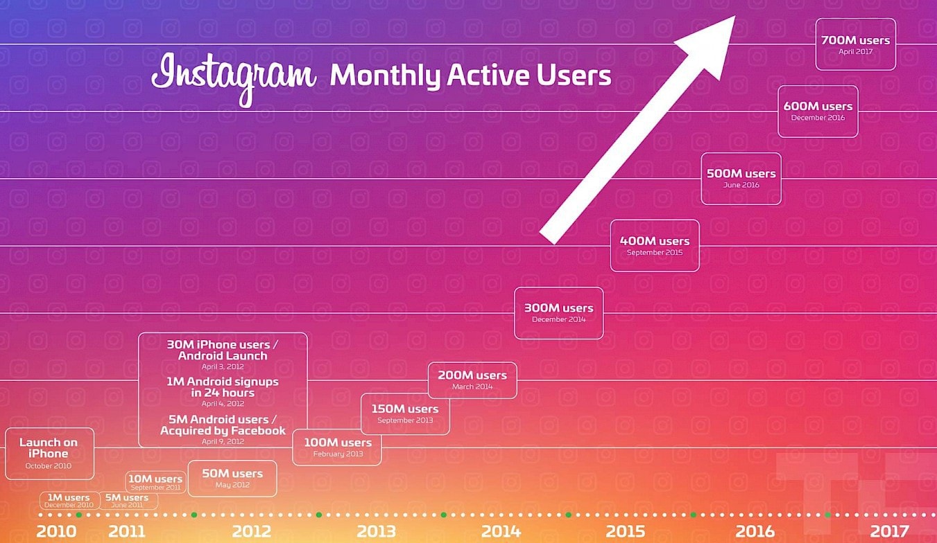 Crecimiento de usuarios en Instagram